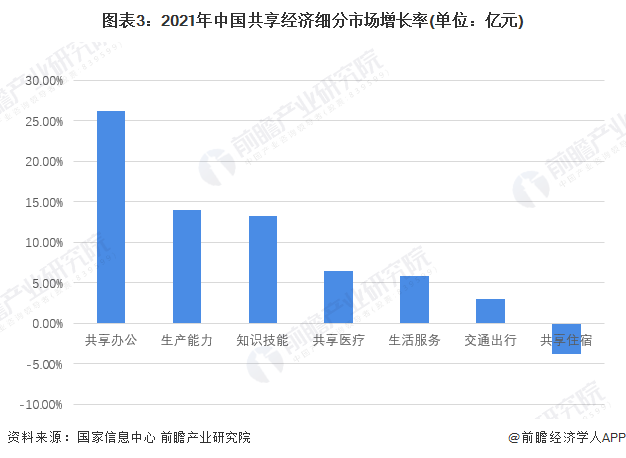 图表3：2021年中国共享经济细分市场增长率(单位：亿元)