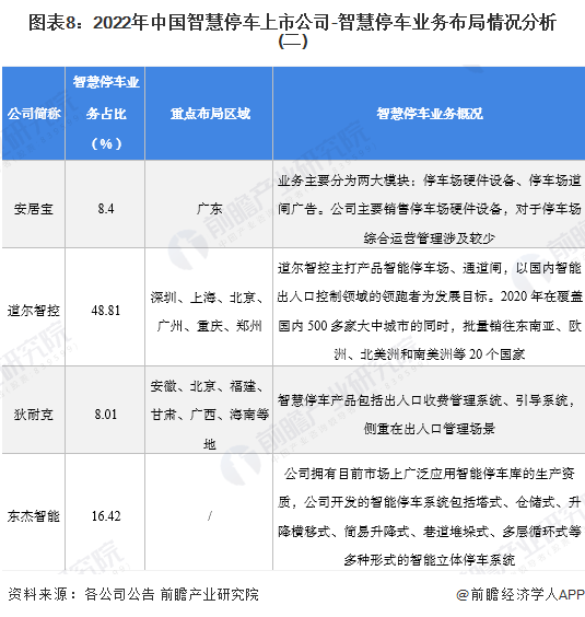 图表8：2022年中国智慧停车上市公司-智慧停车业务布局情况分析(二)
