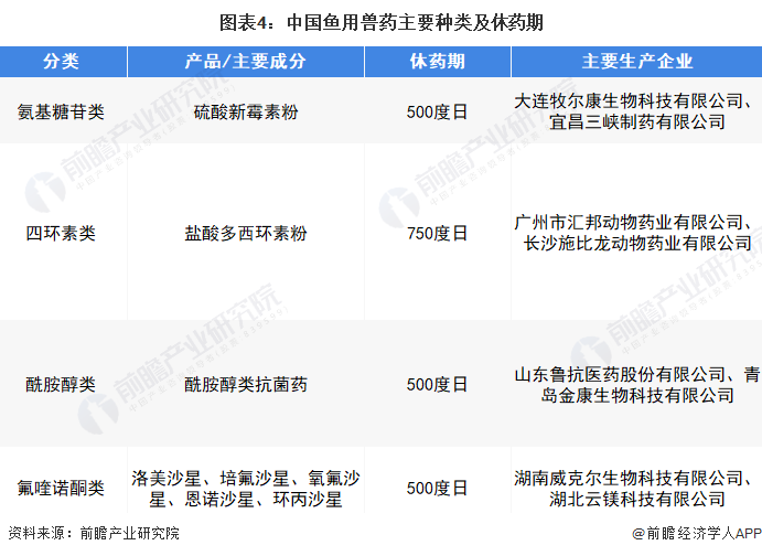 图表4：中国鱼用兽药主要种类及休药期