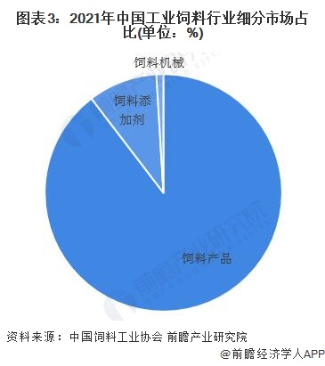 图表3：2021年中国工业饲料行业细分市场占比(单位：%)