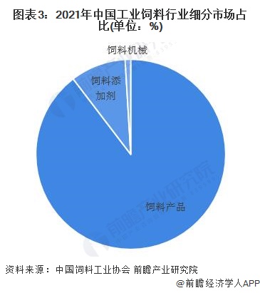 圖表3：2021年中國(guó)工業(yè)飼料行業(yè)細(xì)分市場(chǎng)占比(單位：%)