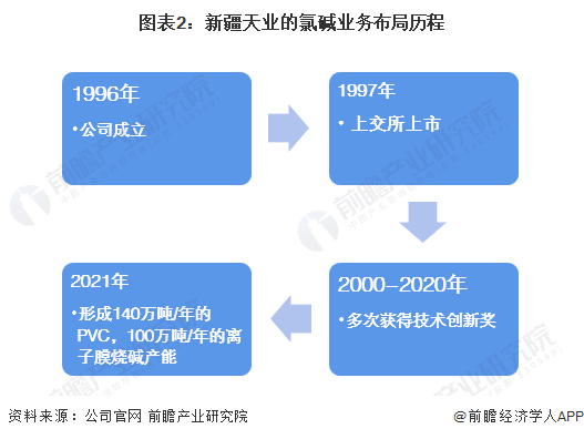 圖表2：新疆天業的氯堿業務布局歷程