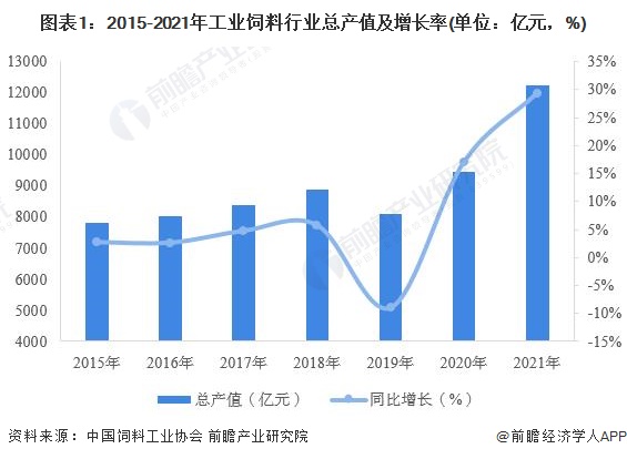 图表1：2015-2021年工业饲料行业总产值及增长率(单位：亿元，%)