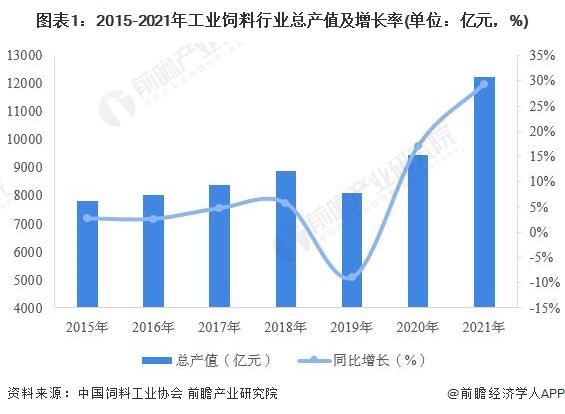 圖表1：2015-2021年工業(yè)飼料行業(yè)總產(chǎn)值及增長(zhǎng)率(單位：億元，%)