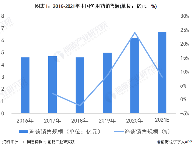 图表1：2016-2021年中国鱼用药销售额(单位：亿元，%)