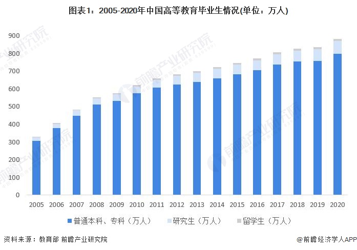 图表1：2005-2020年中国高等教育毕业生情况(单位：万人)
