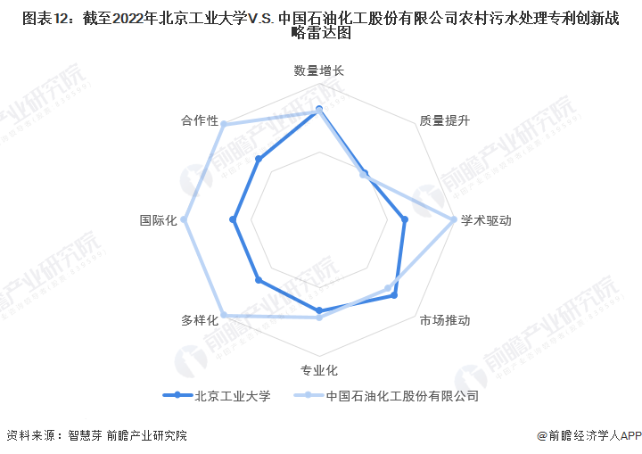 图表12：截至2022年北京工业大学V.S. 中国石油化工股份有限公司农村污水处理专利创新战略雷达图
