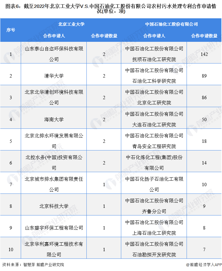 图表6：截至2022年北京工业大学V.S.中国石油化工股份有限公司农村污水处理专利合作申请情况(单位：项)