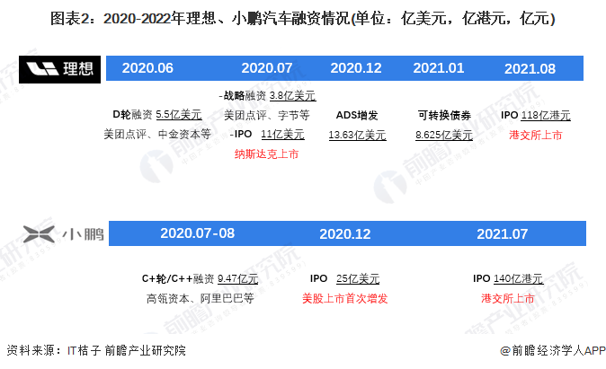 图表2：2020-2022年理想、小鹏汽车融资情况(单位：亿美元，亿港元，亿元)