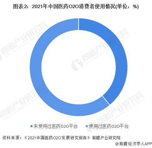 图表2：2021年中国医药O2O消费者使用情况(单位：%)