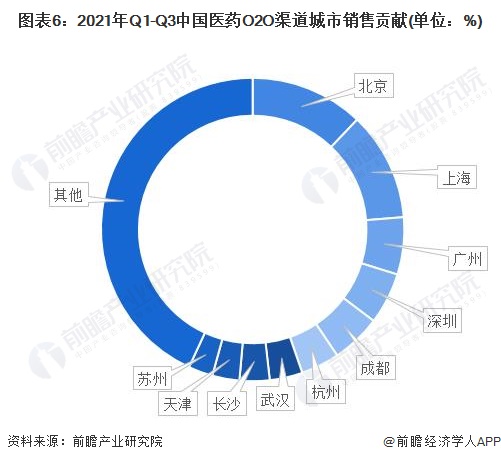 图表6：2021年Q1-Q3中国医药O2O渠道城市销售贡献(单位：%)