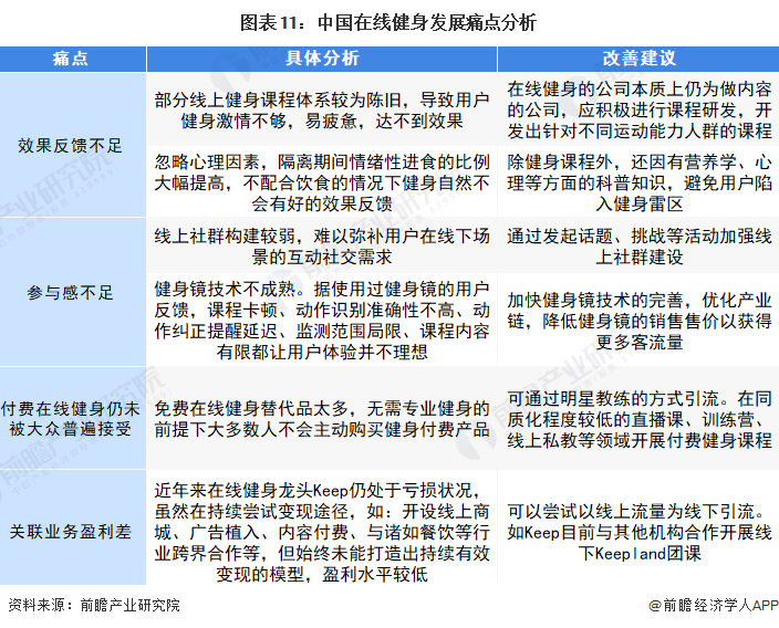 图表11：中国在线健身发展痛点分析