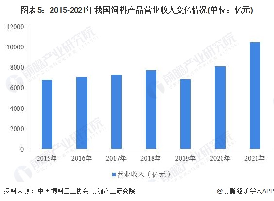 圖表5：2015-2021年我國(guó)飼料產(chǎn)品營(yíng)業(yè)收入變化情況(單位：億元)