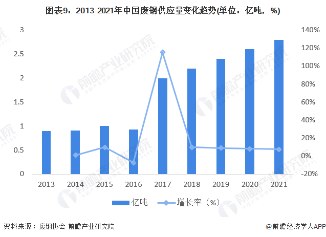 图表9：2013-2021年中国废钢供应量变化趋势(单位：亿吨，%)