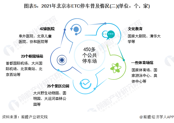 图表5：2021年北京市ETC停车普及情况(二)(单位：个，家)