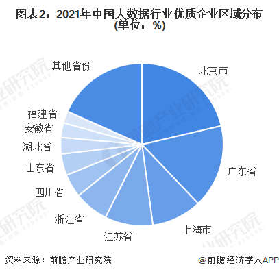 图表2：2021年中国大数据行业优质企业区域分布(单位：%)