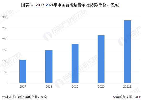 图表3：2017-2021年中国智能语音市场规模(单位：亿元)