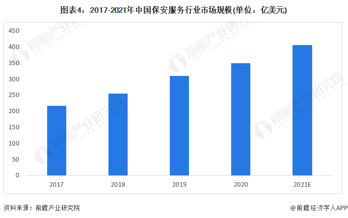 图表4：2017-2021年中国保安服务行业市场规模(单位：亿美元)