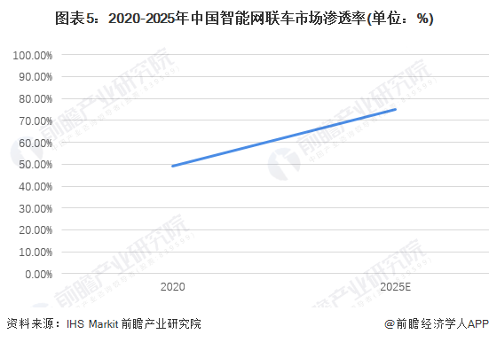 图表5：2020-2025年中国智能网联车市场渗透率(单位：%)