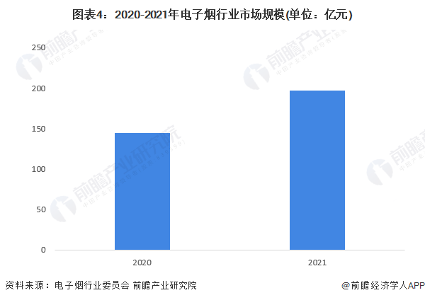 图表4：2020-2021年电子烟行业市场规模(单位：亿元)