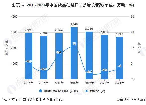 图表5：2015-2021年中国成品油进口量及增长情况(单位：万吨，%)
