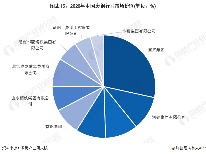圖表15：2020年中國廢鋼行業市場份額(單位：%)