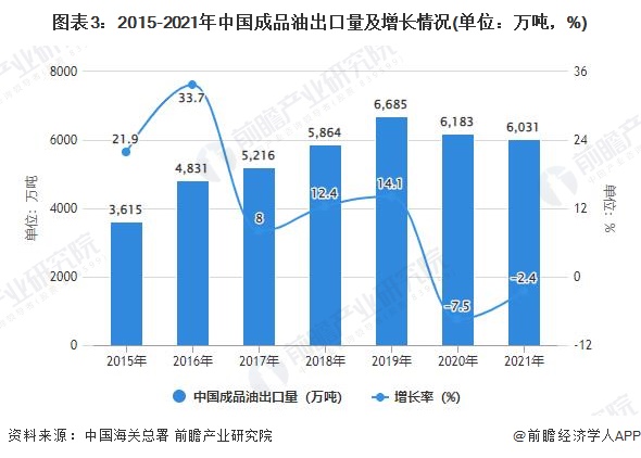 图表3：2015-2021年中国成品油出口量及增长情况(单位：万吨，%)