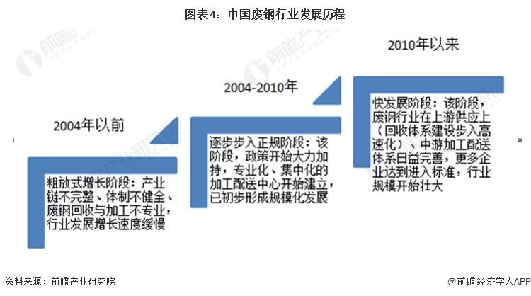圖表4：中國廢鋼行業發展歷程