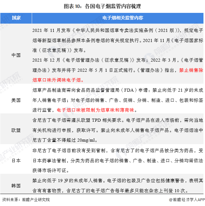 半岛彩票：2022年中国电子烟行业市场现状及发展趋势分析 新规出台的水果味电子烟将成为过去(图10)