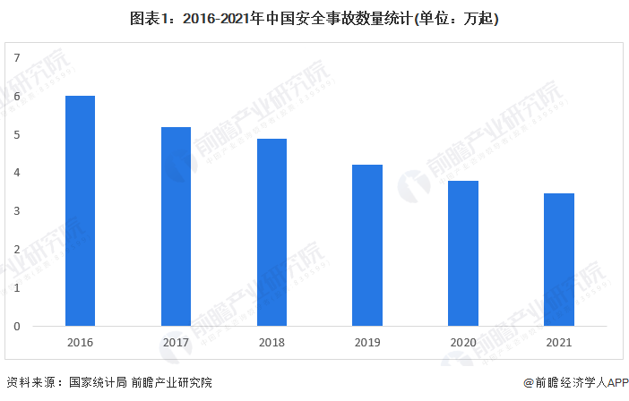 图表1：2016-2021年中国安全事故数量统计(单位：万起)