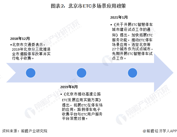 图表2：北京市ETC多场景应用政策