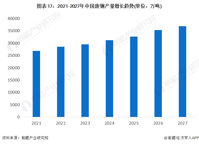 圖表17：2021-2027年中國廢鋼產量增長趨勢(單位：萬噸)