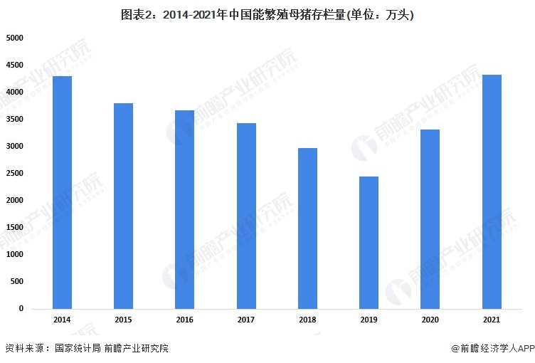 图表2：2014-2021年中国能繁殖母猪存栏量(单位：万头)