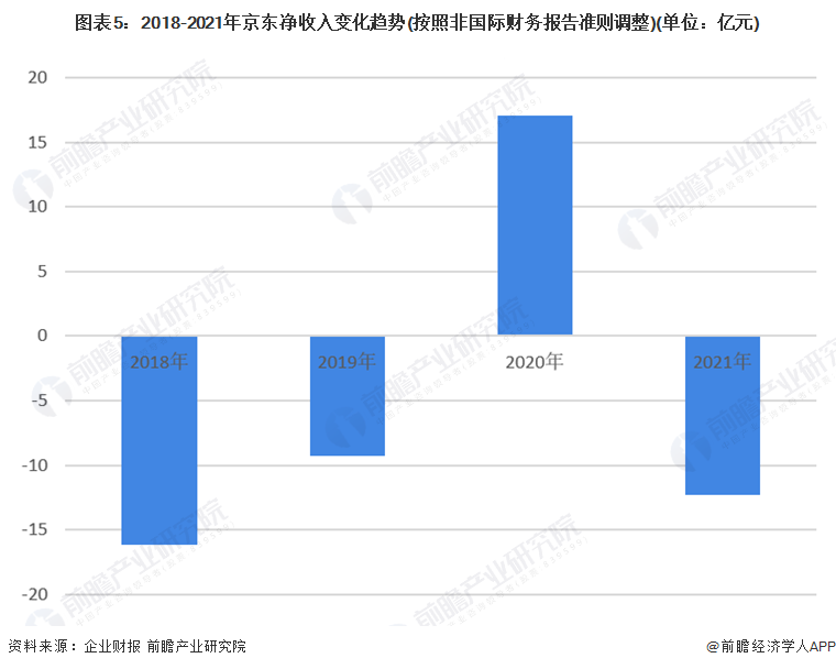 图表5：2018-2021年京东净收入变化趋势(按照非国际财务报告准则调整)(单位：亿元)