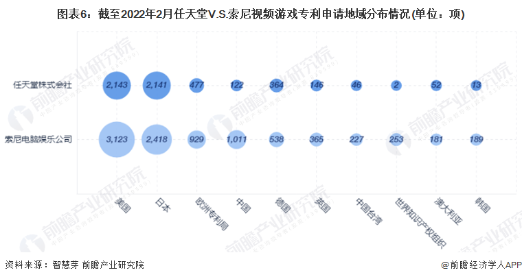 图表6：截至2022年2月任天堂V.S.索尼视频游戏专利申请地域分布情况(单位：项)