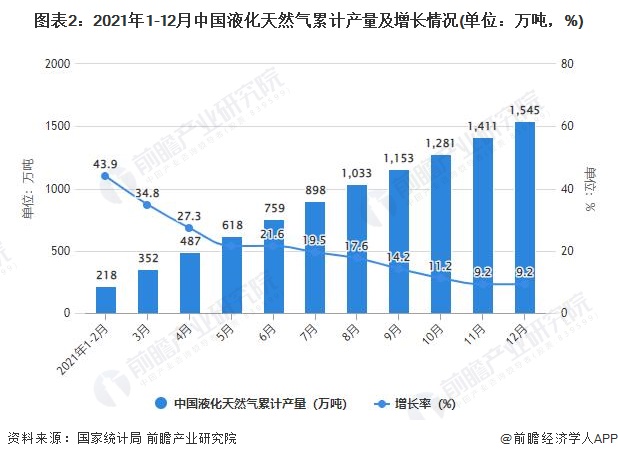 图表2：2021年1-12月中国液化天然气累计产量及增长情况(单位：万吨，%)