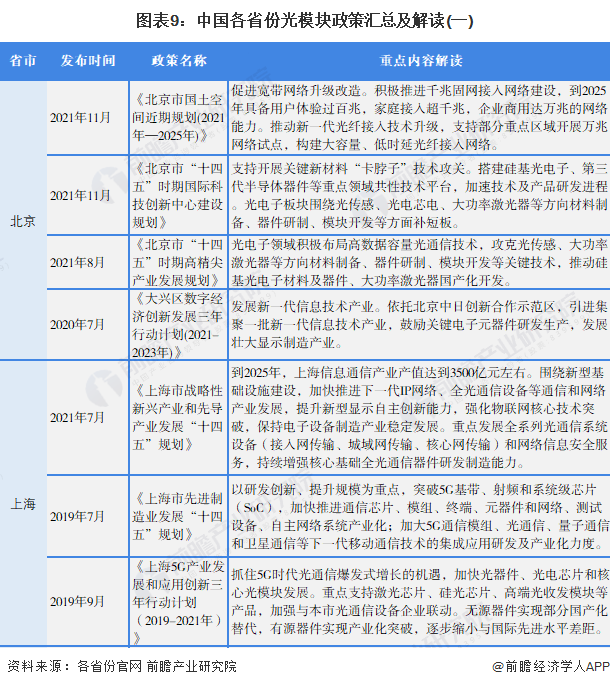 图表9：中国各省份光模块政策汇总及解读(一)