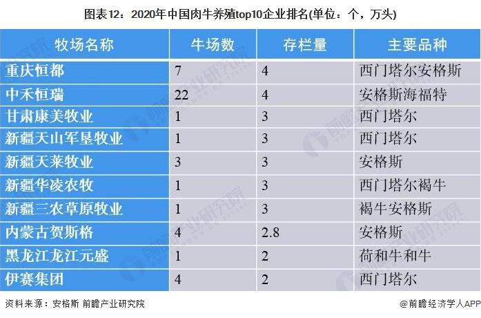 图表12：2020年中国肉牛养殖top10企业排名(单位：个，万头)