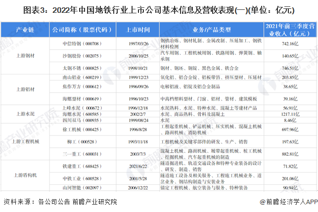 图表3：2022年中国地铁行业上市公司基本信息及营收表现(一)(单位：亿元)