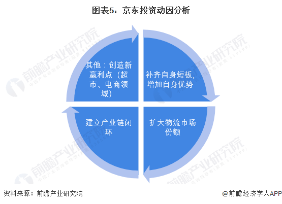 图表5：京东投资动因分析