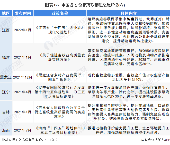 图表12：中国各省份兽药政策汇总及解读(六)