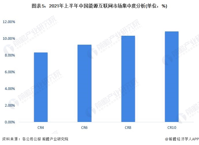 图表5：2021年上半年中国能源互联网市场集中度分析(单位：%)