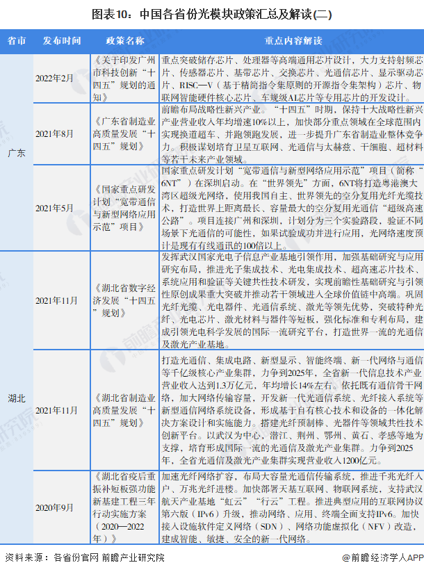 图表10：中国各省份光模块政策汇总及解读(二)