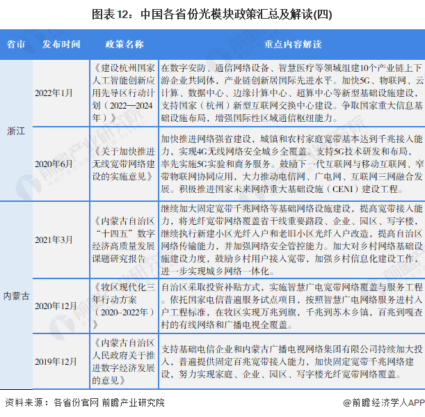 图表12：中国各省份光模块政策汇总及解读(四)