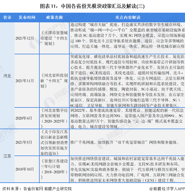图表11：中国各省份光模块政策汇总及解读(三)
