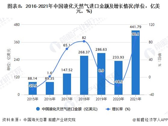 图表8：2016-2021年中国液化天然气进口金额及增长情况(单位：亿美元，%)