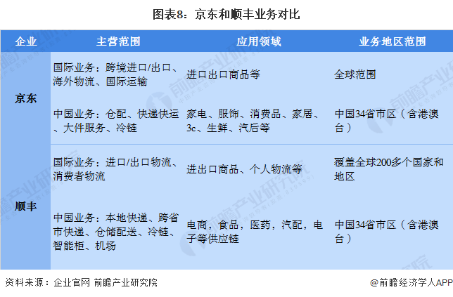 图表8：京东和顺丰业务对比