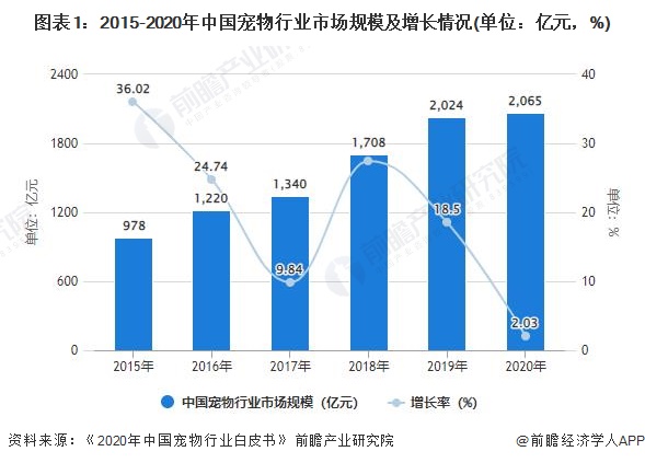 图表1：2015-2020年中国宠物行业市场规模及增长情况(单位：亿元，%)