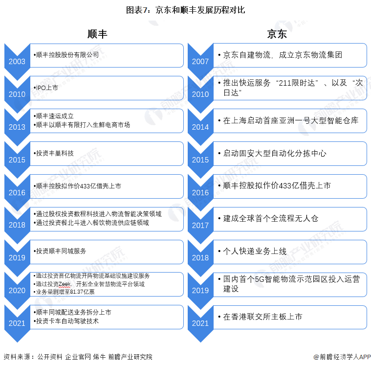 图表7：京东和顺丰发展历程对比