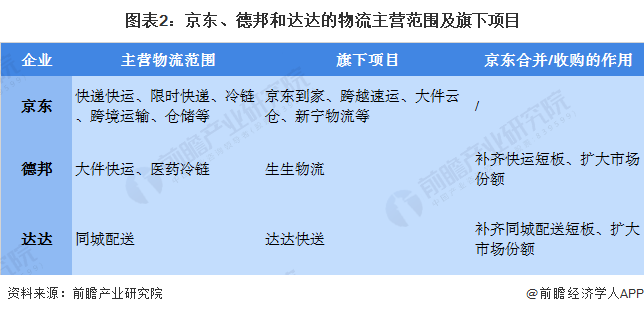 图表2：京东、德邦和达达的物流主营范围及旗下项目